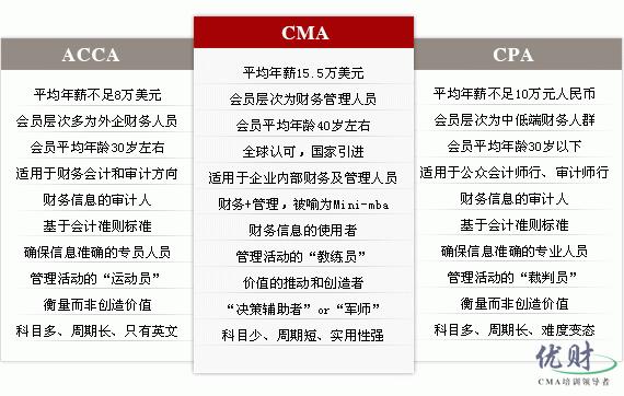 CMA，ACCA，CPA区别